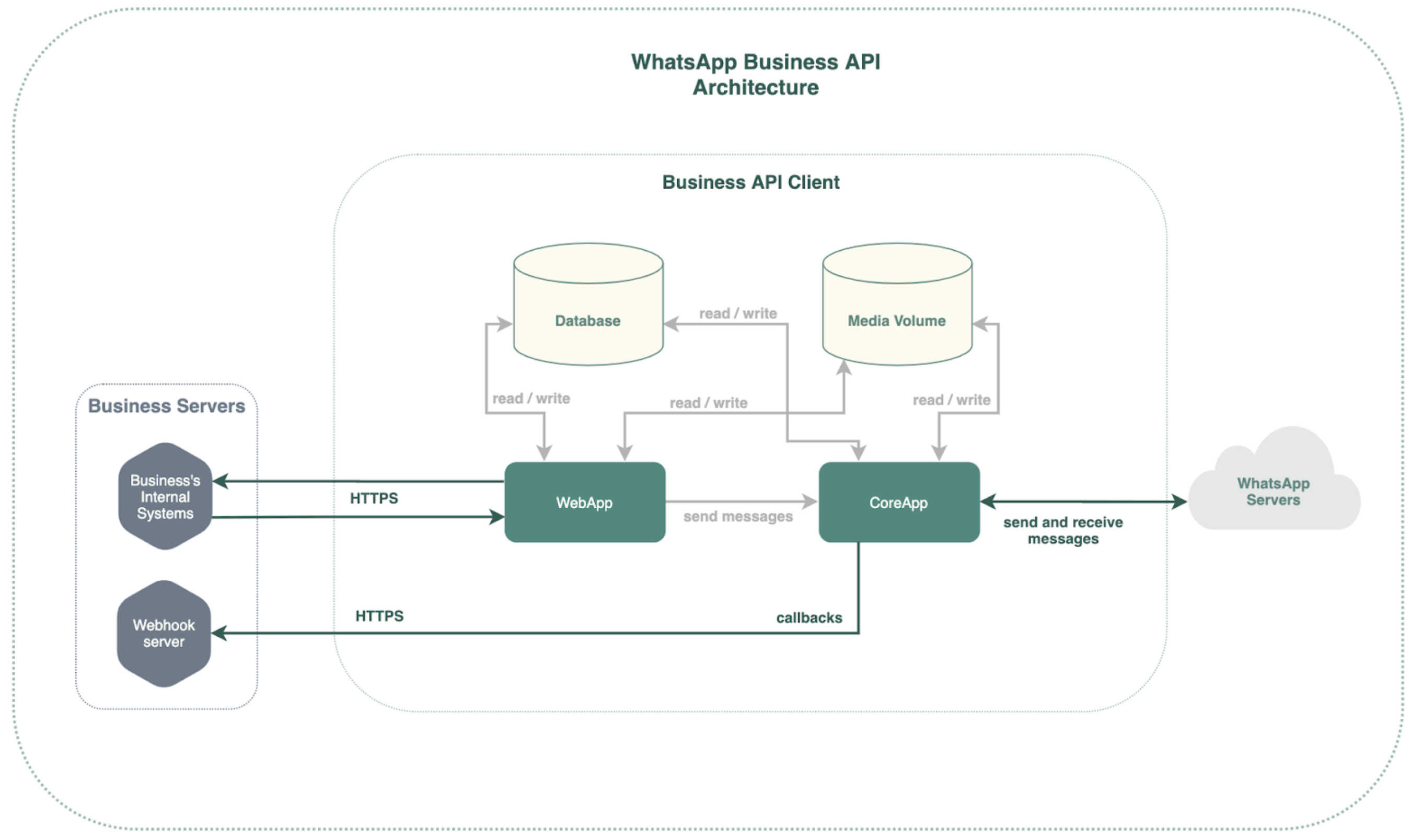 WhatsApp Business Architecture