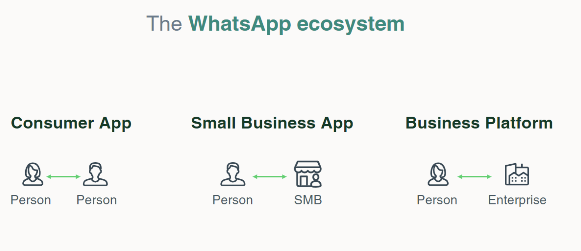 WhatsApp-Ecosystem